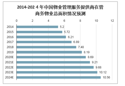 2020年-2024年中國(guó)商業(yè)物業(yè)管理分析